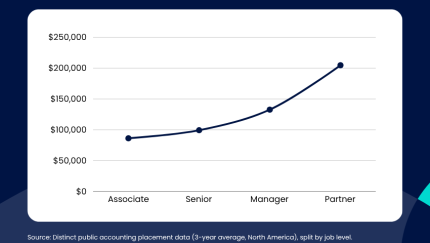 Distinct public accounting salary data split by job level.png