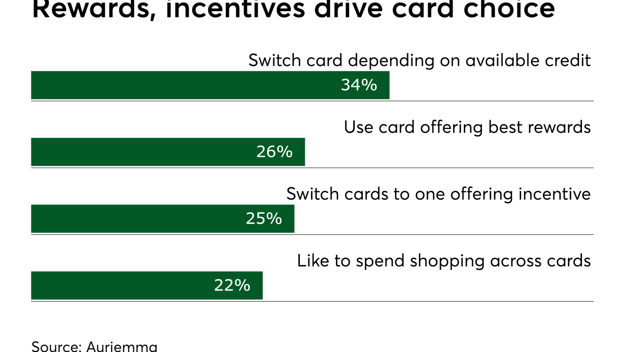 Chart: Rewards, incentives drive card choice