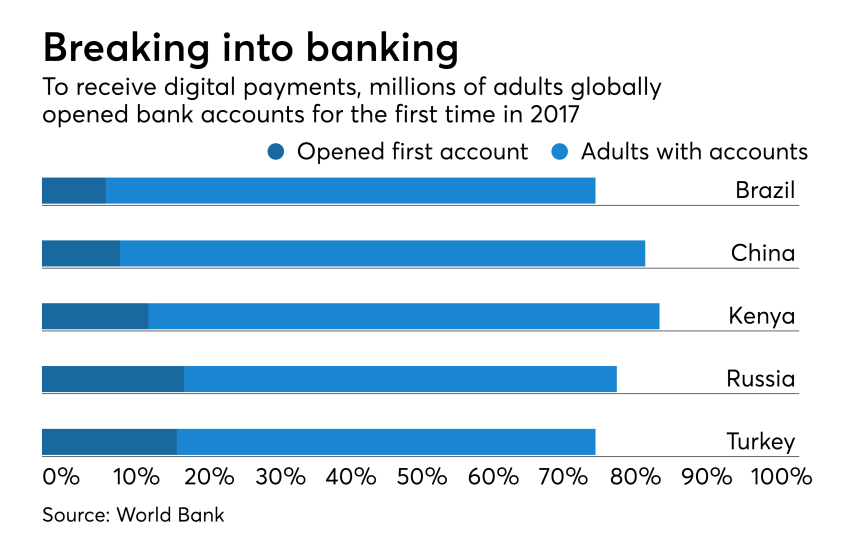 Digital payments spurred millions in 2017 to open accounts