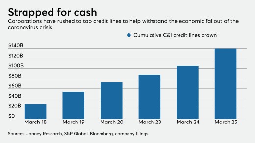 Drawdowns of C&I credit lines