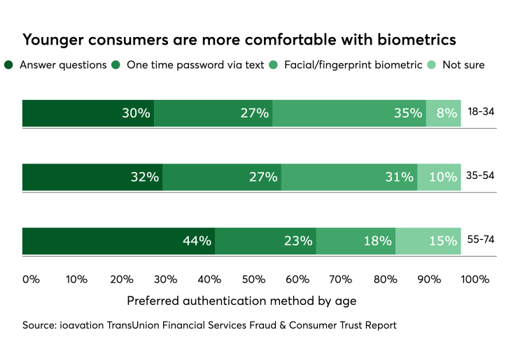 Chart: Younger consumers more comfortable with biometrics