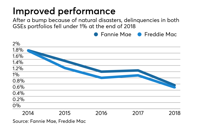 GSE delinquencies