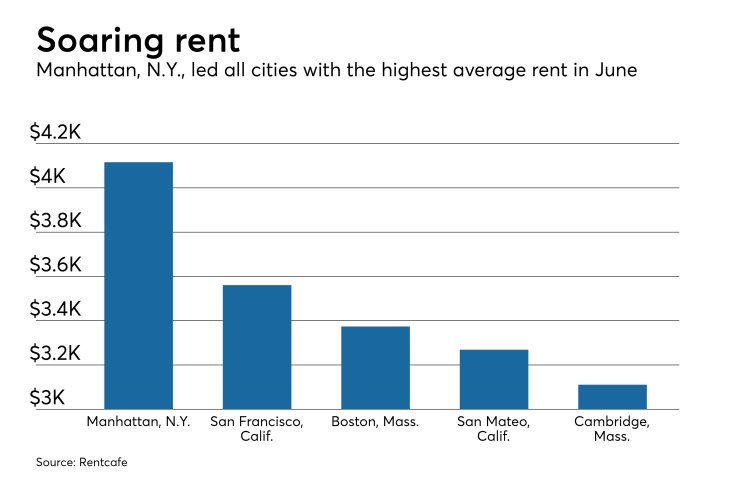 Rising rental costs