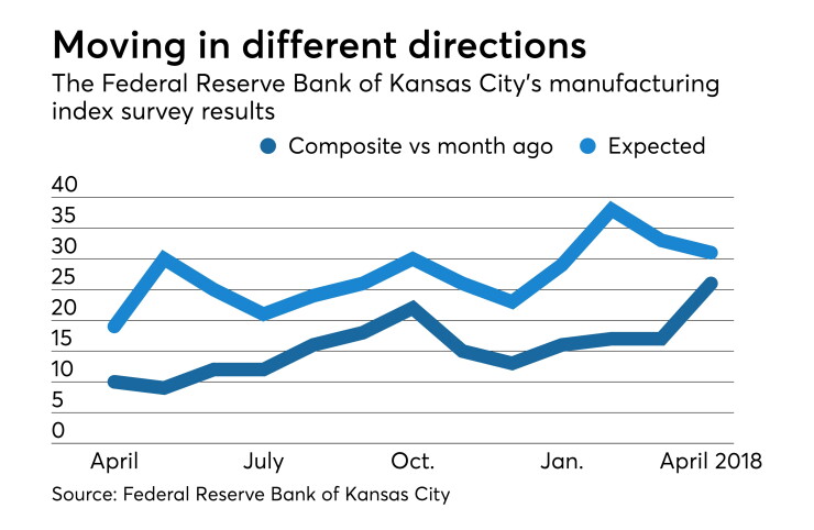 Federal Reserve Bank of Kansas City's monthly manufacturing survey