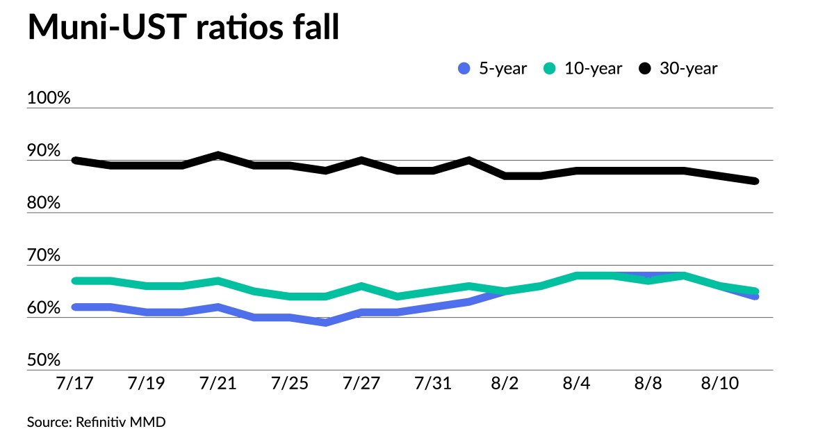 Munis steady ahead of decent-sized calendar led by airport credits Munis steady ahead of decent-sized calendar led by airport credits