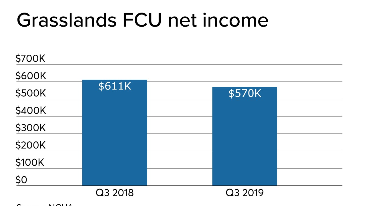 Grasslands FCU net income Q3 2019 - CUJ 121919.jpeg