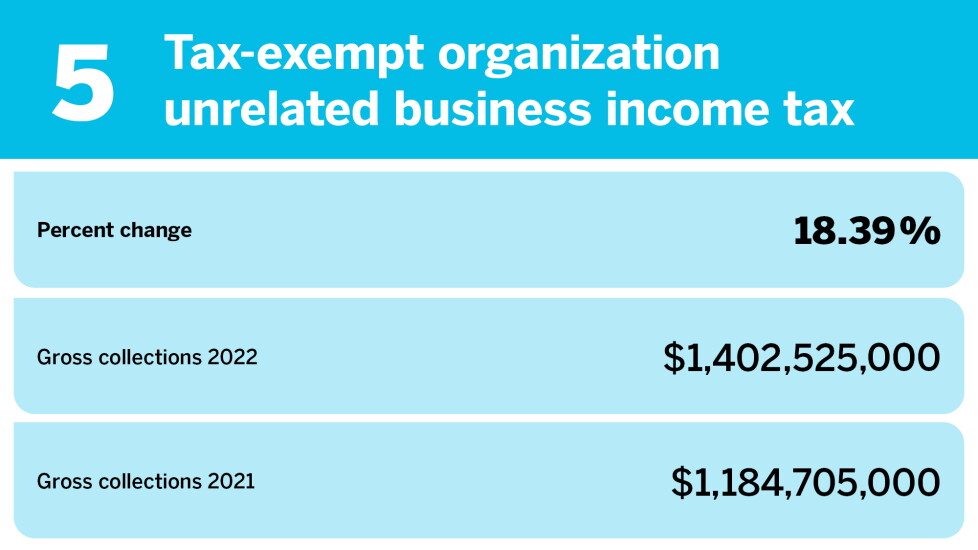 Accounting Today_changes in gross collections_Tax-exempt organization unrelated business income tax_5.jpg