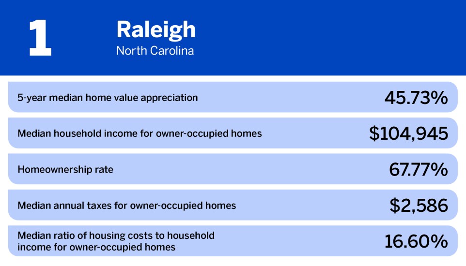 National Mortgage News_best cities for homeownership_Raleigh_1.jpg