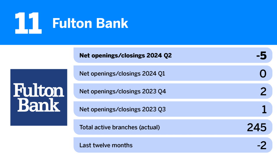 American Banker_US banks closing the most branches__11.jpg