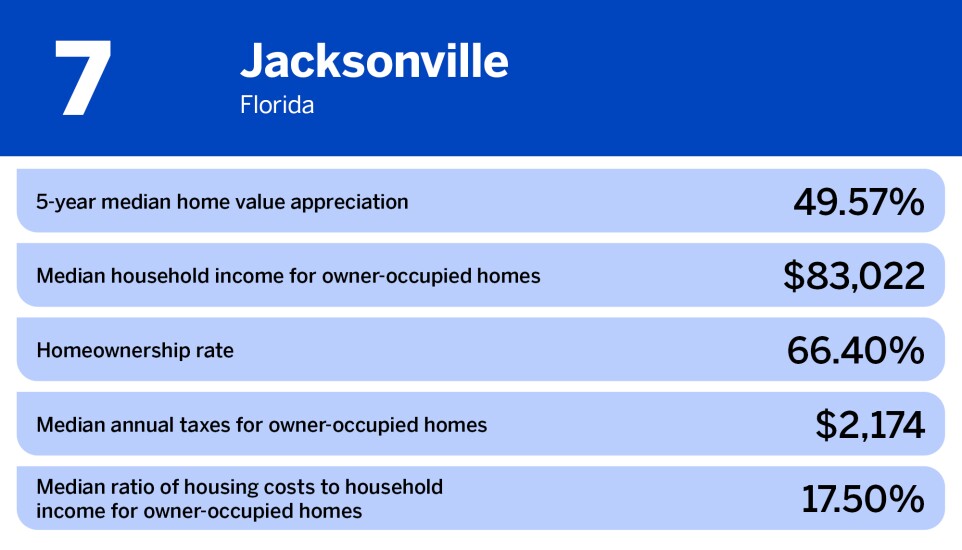 National Mortgage News_best cities for homeownership_Jacksonville_7.jpg