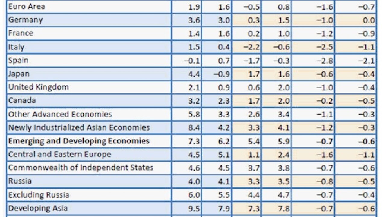 latestimfprojections