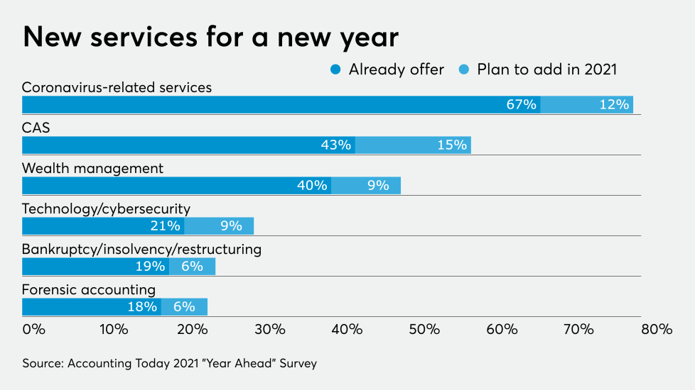 AT-112820-Year Ahead New services CHART