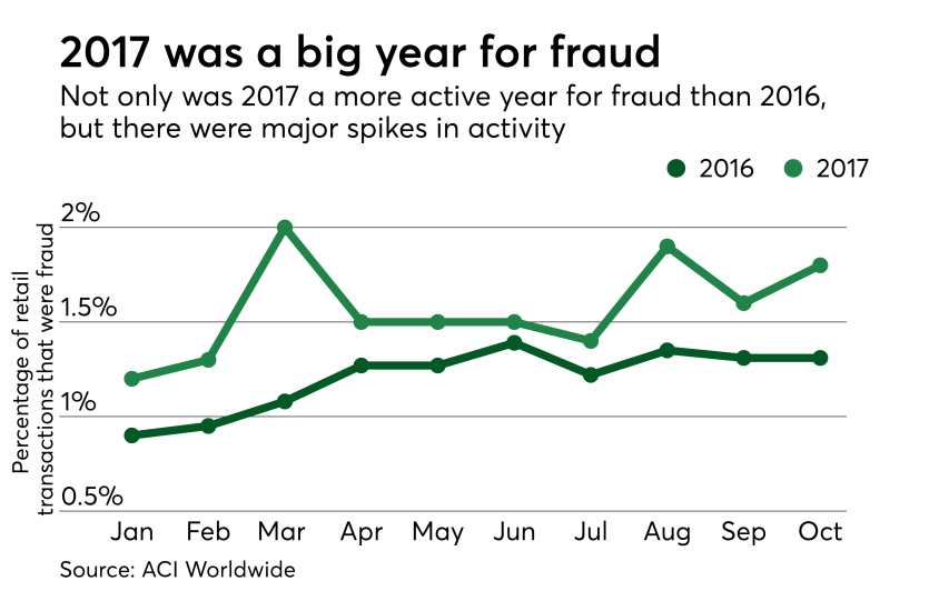 Chart: 2017 was a big year for fraud