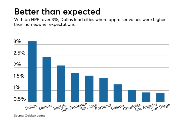 Home Price Perception Index narrows