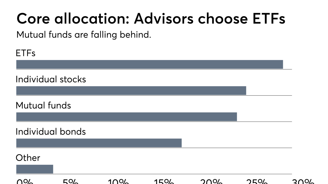 Core allocation, Schwab survey 1018.png