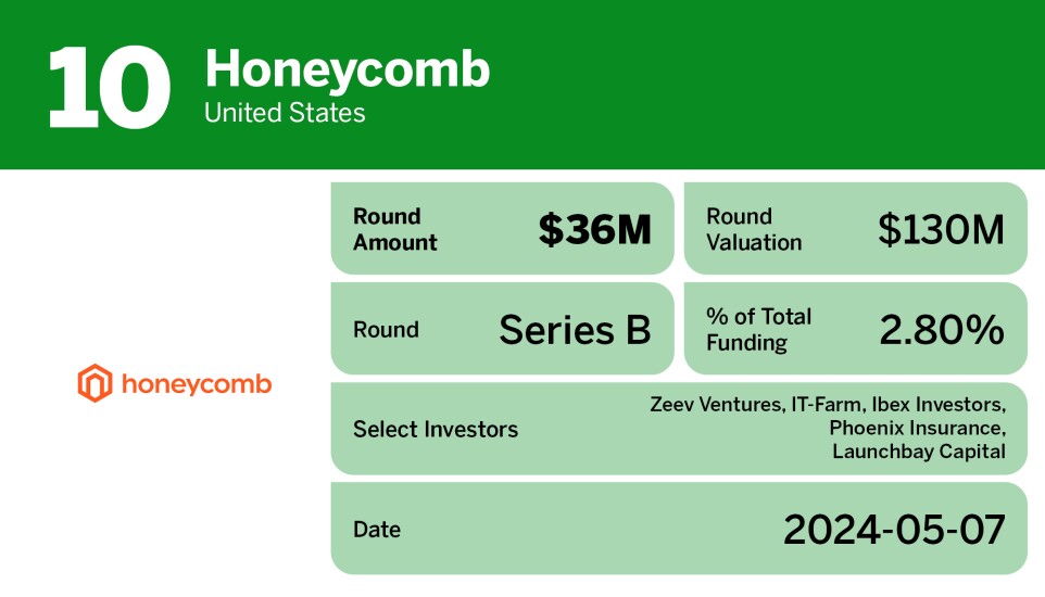 Digital Insurance_10 biggest global insurtech equity deals in Q2__10.jpg