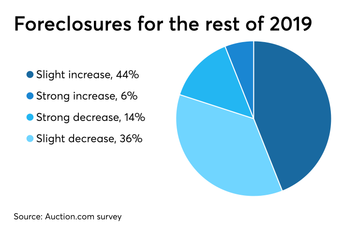 Foreclosures