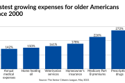 Fastest growing expenses for older Americans since 2000