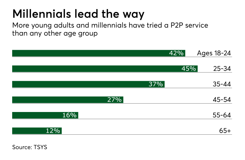 Chart: Millennials lead the way