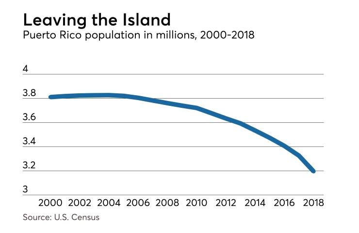 Puerto Rico population in millions, 2000-2018