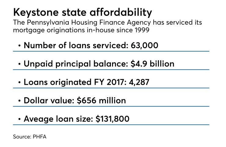 Pennsylvania Housing Finance Agency