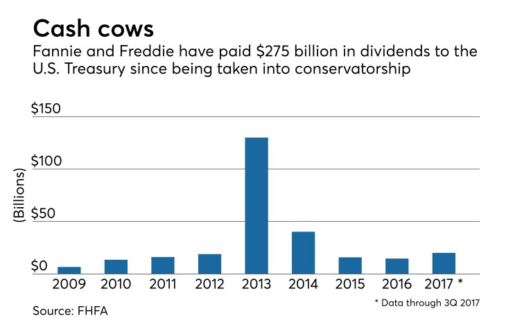 Fannie and Freddie dividend payments to U.S. Treasury