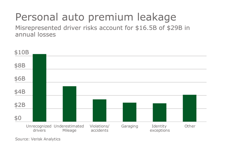 DI-VeriskPremiumLeakage_04102017