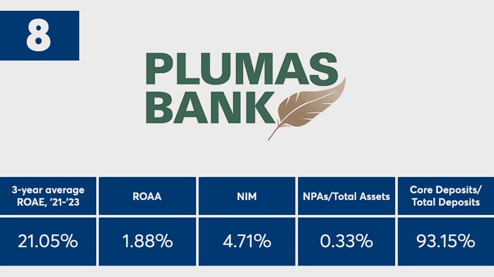 American_Banker_Top_Banks_2023_Plumas_Bancorp_Ranked_Number_Eight.jpg