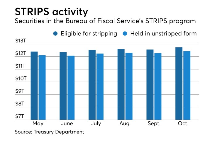 Separate Trading of Registered Interest and Principal of Securities