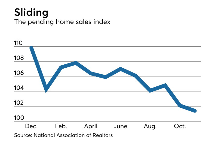 Pending home sales