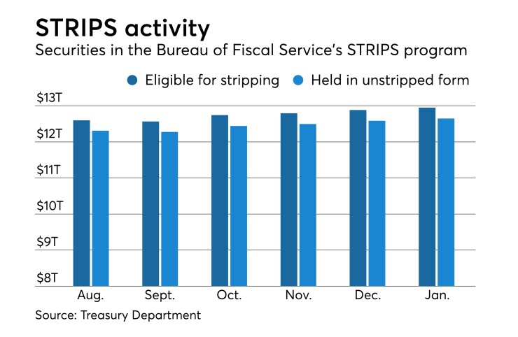 Separate Trading of Registered Interest and Principal of Securities, STRIPs