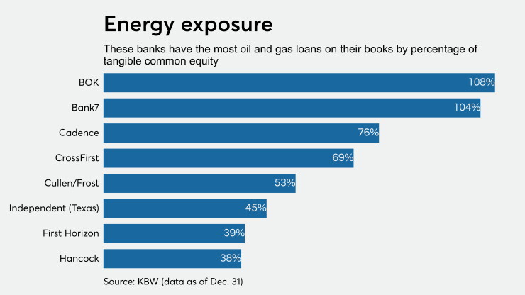 Banks ranked by energy lending concentration