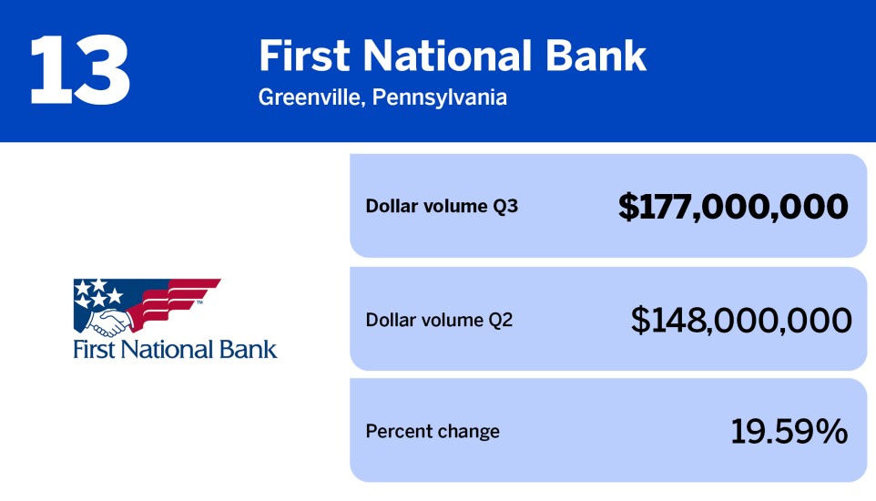 American Banker_banks with the largest wholesale mortgage volume in Q3_First National Bank _13.jpg