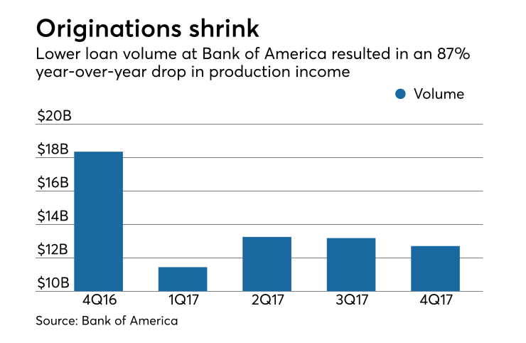 Lower loan volume at Bank of America