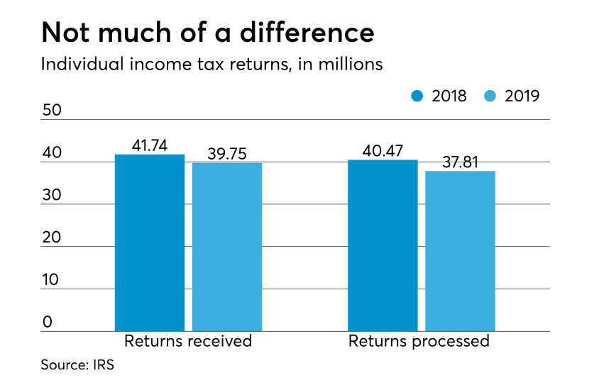 Feb 14 2019 tax returns received and processed