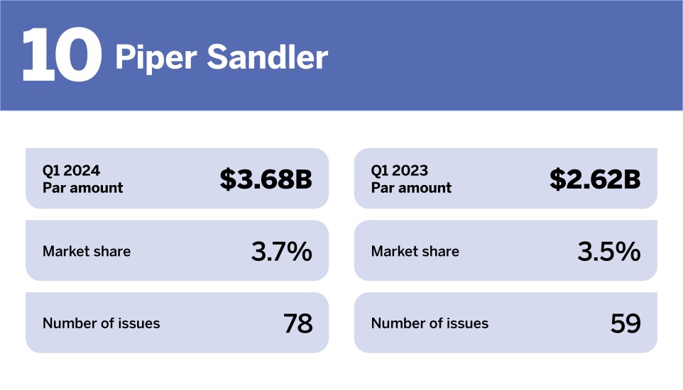 Chart of top underwriters in Q1 2024 where Piper Sandler is ranked 10th with a Par amount of $3.68 billion.