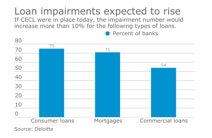 CECL accounting standard impact on loan impairments