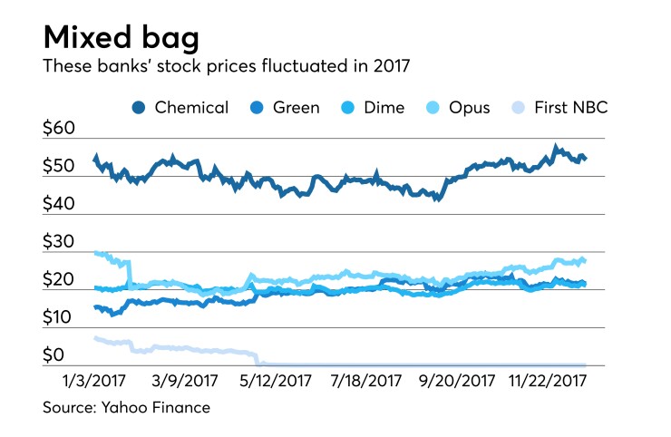 2017 stock performance for Chemical, Green, Dime, Opus and First NBC's banks