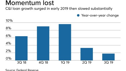 C&I lending slowdown