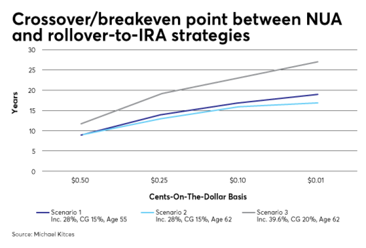 crossover/breakeven-point-between-NUA-and-rollover-to-IRA-strategies