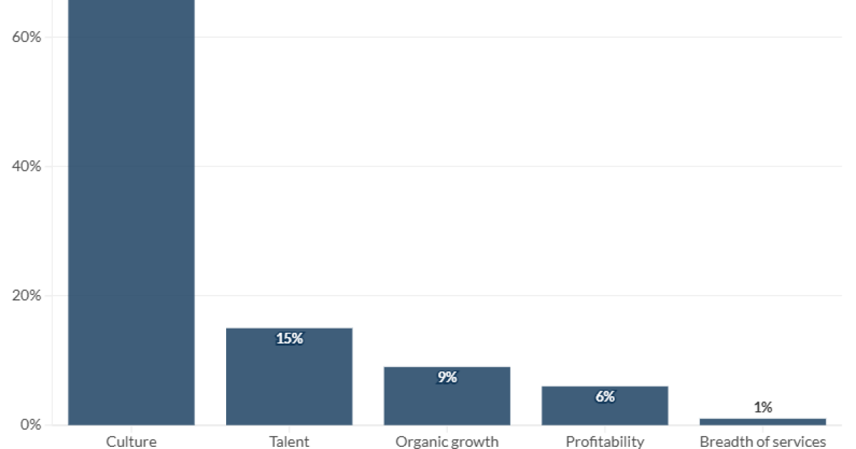 What RIA buyers and sellers are prioritizing in a shifting market What RIA buyers and sellers are prioritizing in a shifting market