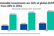 Sustainable investments are 36% of global AUM, up from 28% in 2016