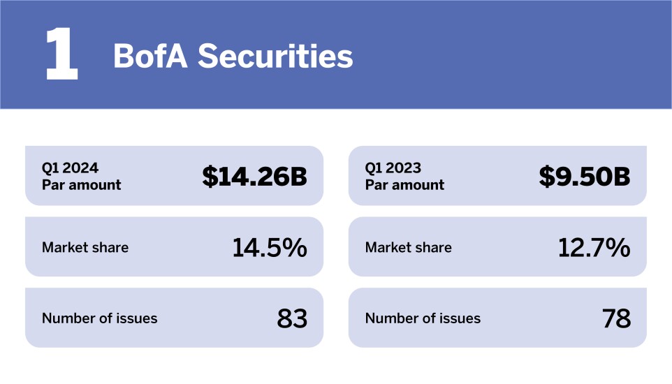 Chart of top underwriters in Q1 2024 where BofA Securities is ranked 1st with a Par amount of $14.26 billion.