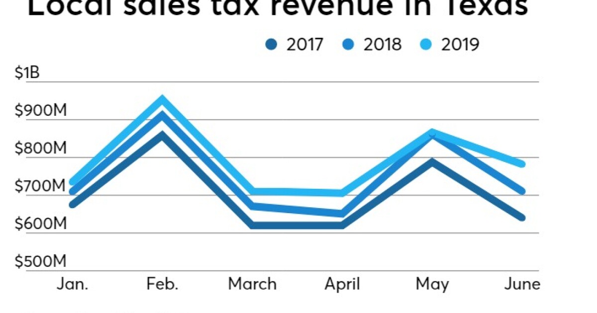 Population Growth Drives Texas Local Sales Tax Revenue Bond Buyer