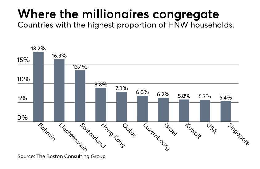 BCG-Millionaire-Household-Proportion-Rank-2016 chart