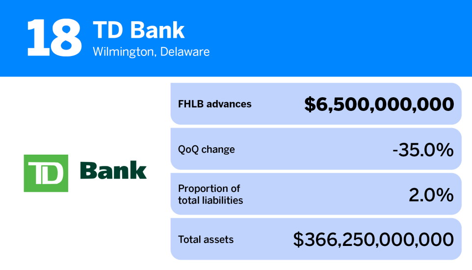 American Banker_US banks that borrow the most from the FHLB_TD Bank_18.jpg