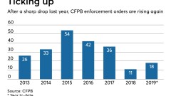 Consumer Financial Protection Bureau (CFPB) enforcement actions