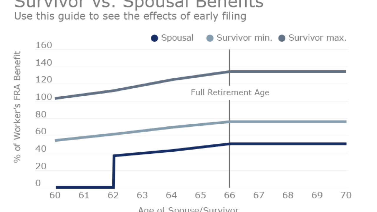 Social security-paul norr-survivor spouse benefits