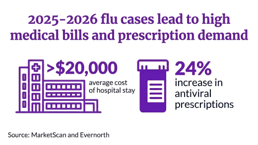 Data on past and current flu season cases, cost of average hospital stay and antiviral prescription increase