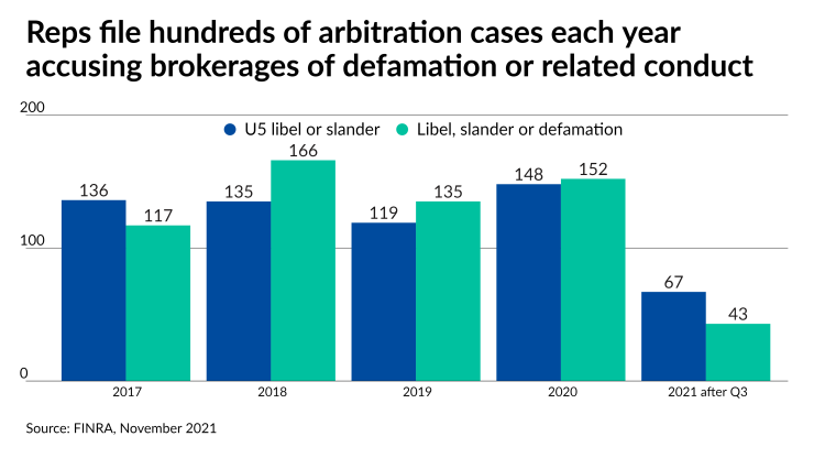 Reps file hundreds of arbitration cases each year accusing brokerages of defamation or related conduct